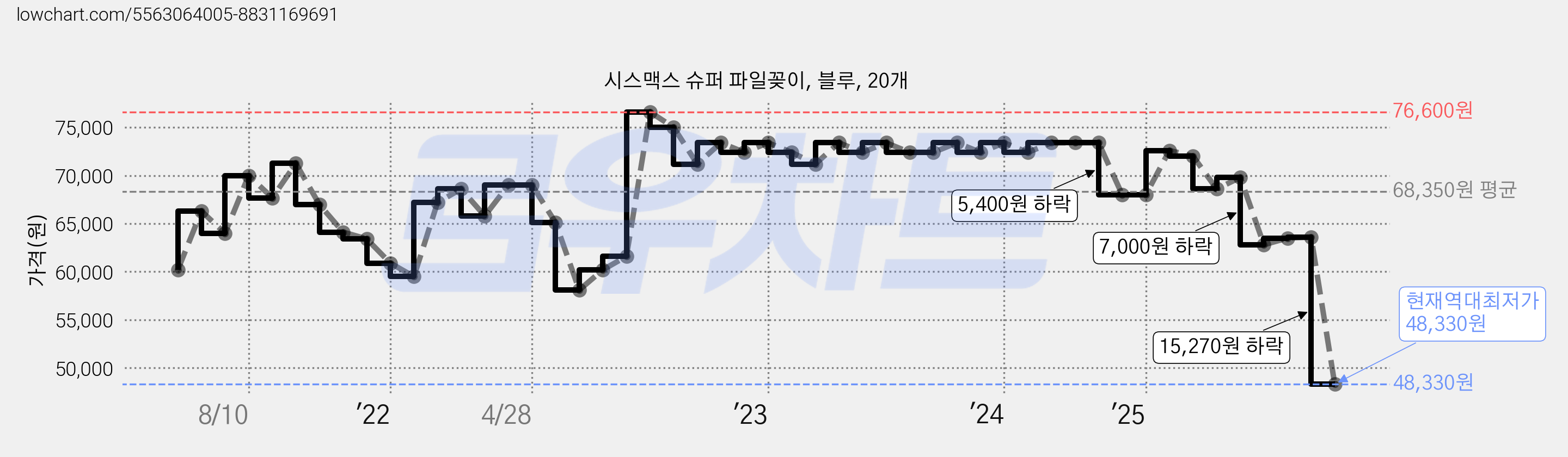 시스맥스 슈퍼 파일꽂이, 블루, 20개 가격 변동 차트, 현재가 48,330원, 역대최저가