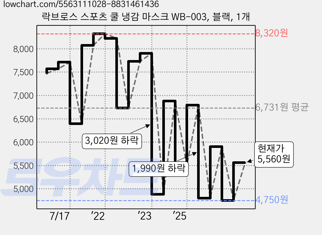 락브로스 스포츠 쿨 냉감 마스크 WB-003, 블랙, 1개 가격 변동 차트, 현재가 5,560원, 관측 최저가 4,610원
