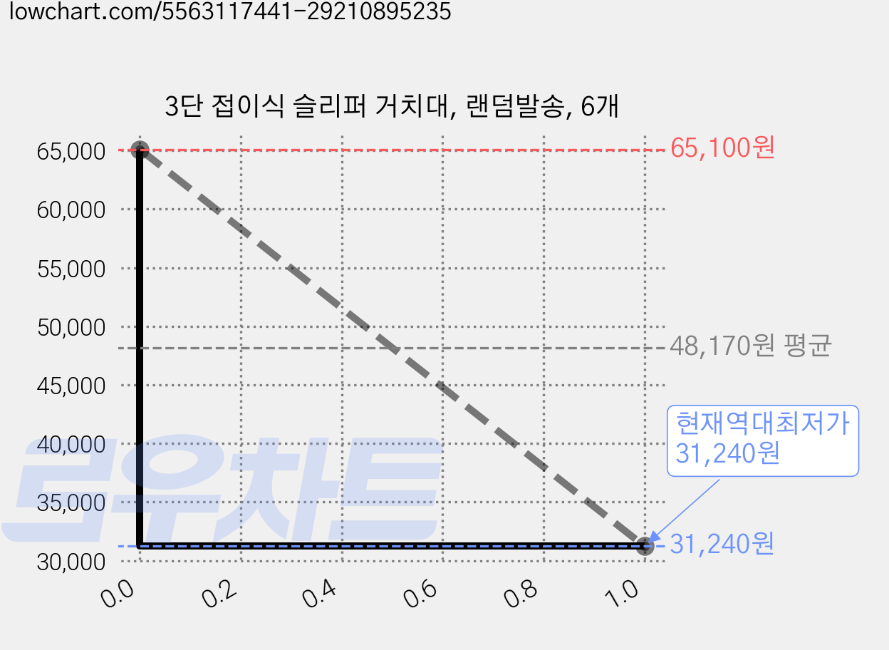 3단 접이식 슬리퍼 거치대, 랜덤발송, 6개 가격 변동 차트, 현재가 31,240원, 역대최저가
