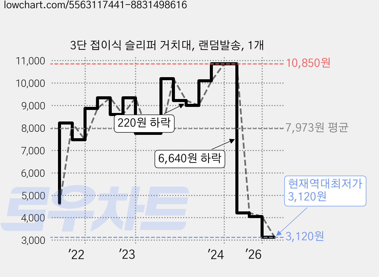3단 접이식 슬리퍼 거치대, 랜덤발송, 1개 가격 변동 차트, 현재가 3,120원, 역대최저가