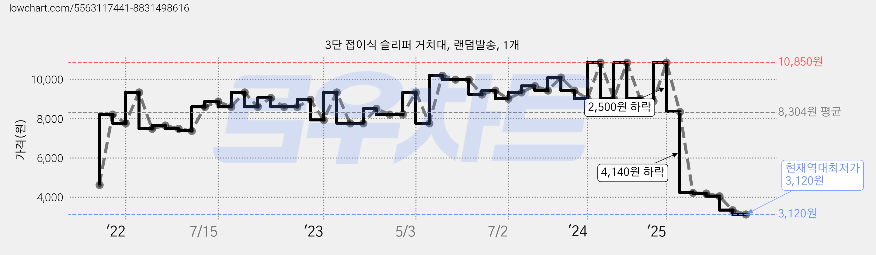 3단 접이식 슬리퍼 거치대, 랜덤발송, 1개 가격 변동 차트, 현재가 3,120원, 역대최저가