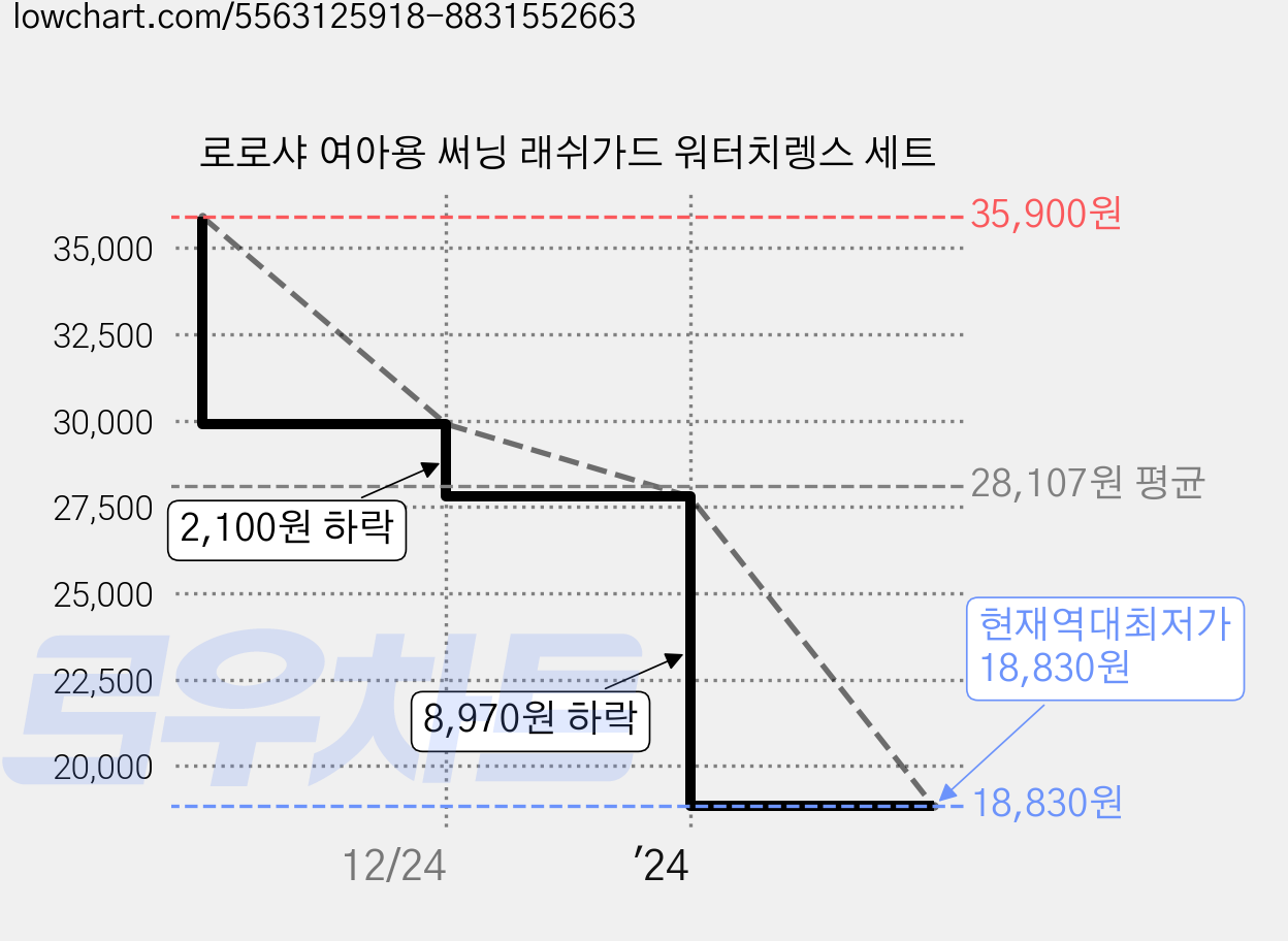 로로샤 여아용 써닝 래쉬가드 워터치렝스 세트 가격 변동 차트, 현재가 18,830원, 역대최저가