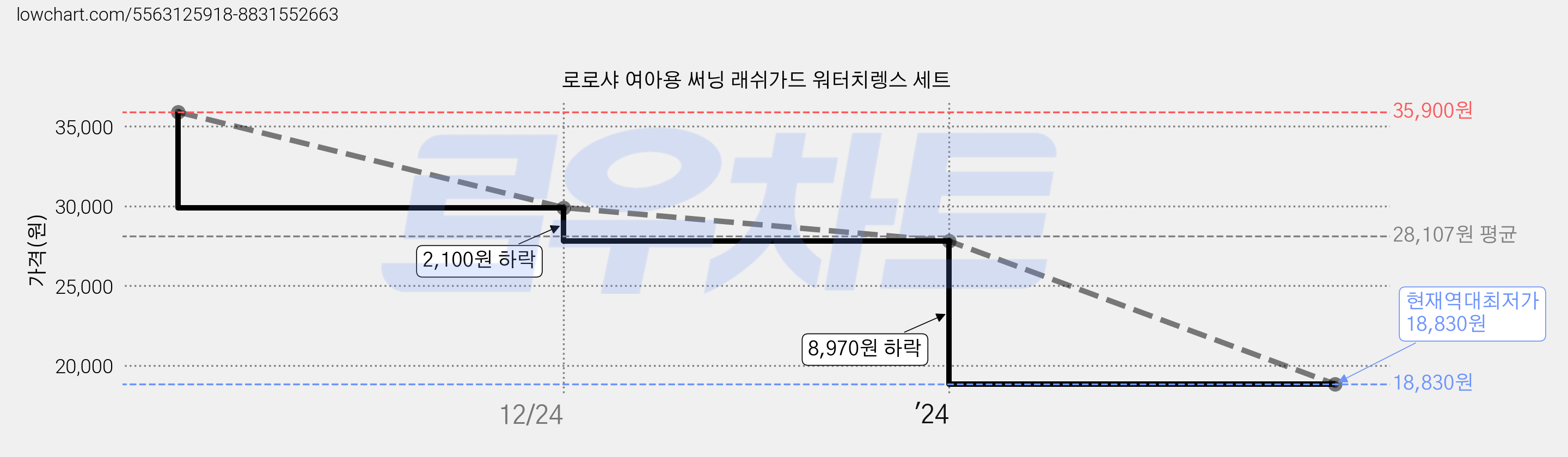 로로샤 여아용 써닝 래쉬가드 워터치렝스 세트 가격 변동 차트, 현재가 18,830원, 역대최저가