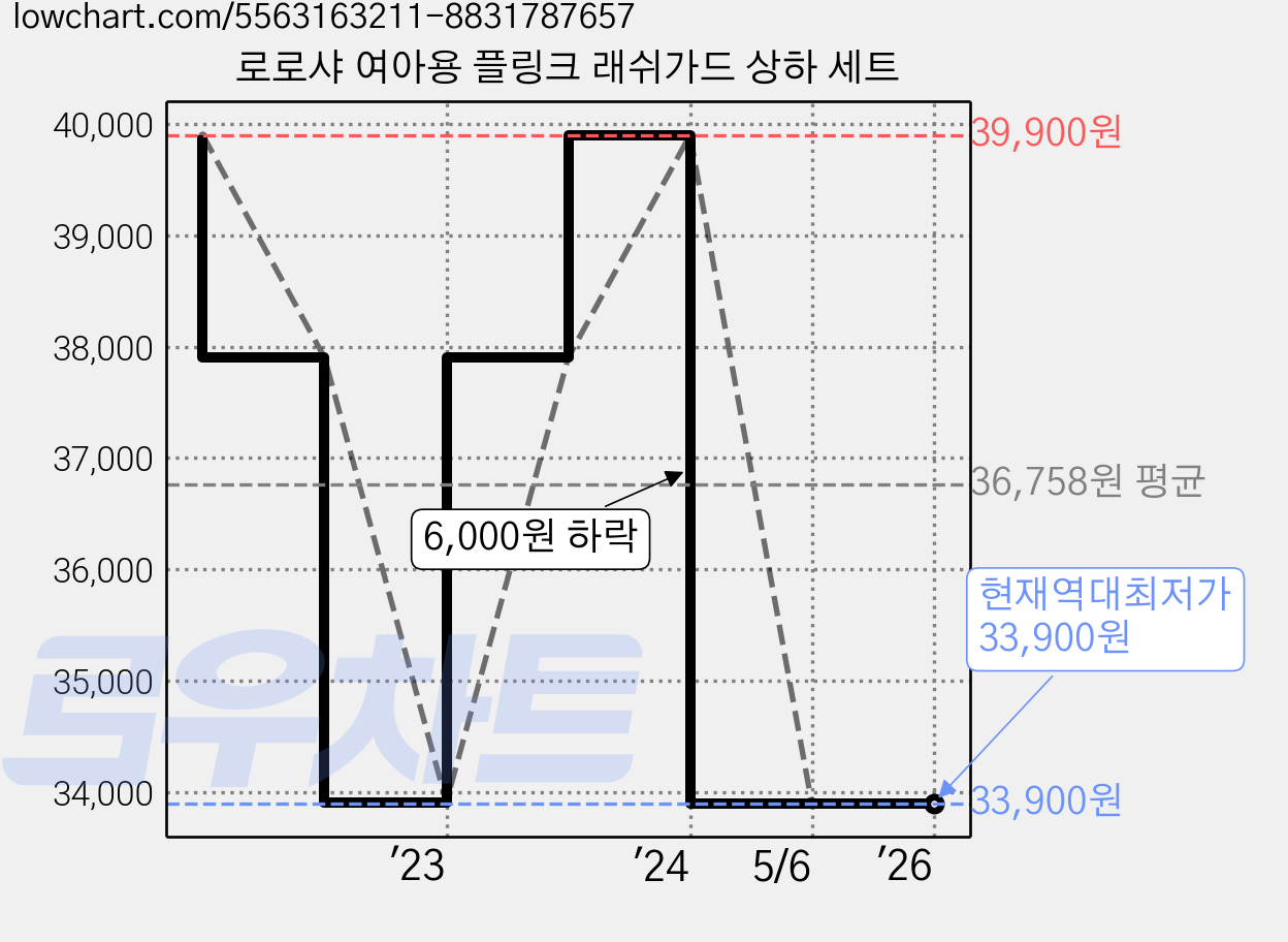로로샤 여아용 플링크 래쉬가드 상하 세트 가격 변동 차트, 현재가 33,900원, 역대최저가