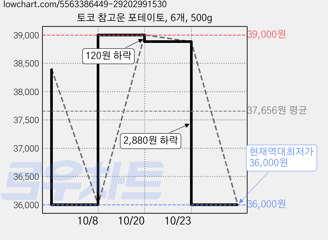 토코 참고운 포테이토, 6개, 500g 가격 변동 차트, 현재가 36,000원, 역대최저가