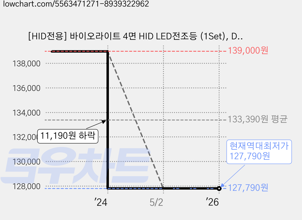 [HID전용] 바이오라이트 4면 HID LED전조등 (1Set), D3S/D3R, 2개입 가격 변동 차트, 현재가 127,790원, 역대최저가