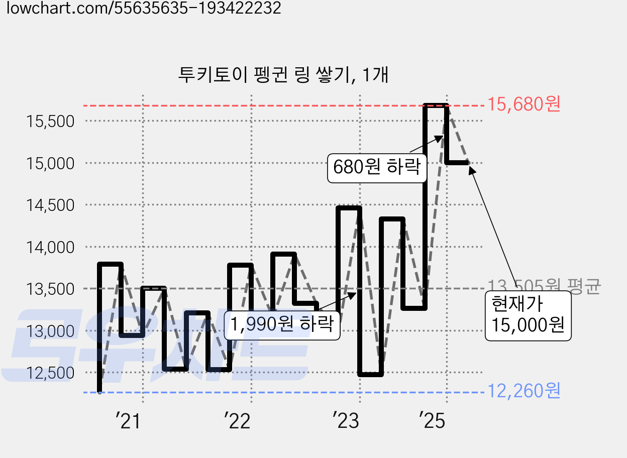 투키토이 펭귄 링 쌓기, 1개 가격 변동 차트, 현재가 15,000원, 관측 최저가 11,900원