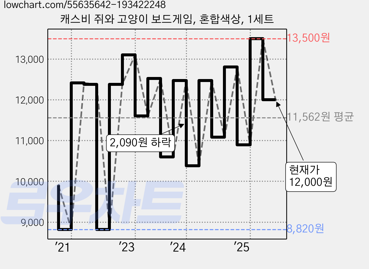 캐스비 쥐와 고양이 보드게임, 혼합색상, 1세트 가격 변동 차트, 현재가 12,000원, 관측 최저가 8,820원
