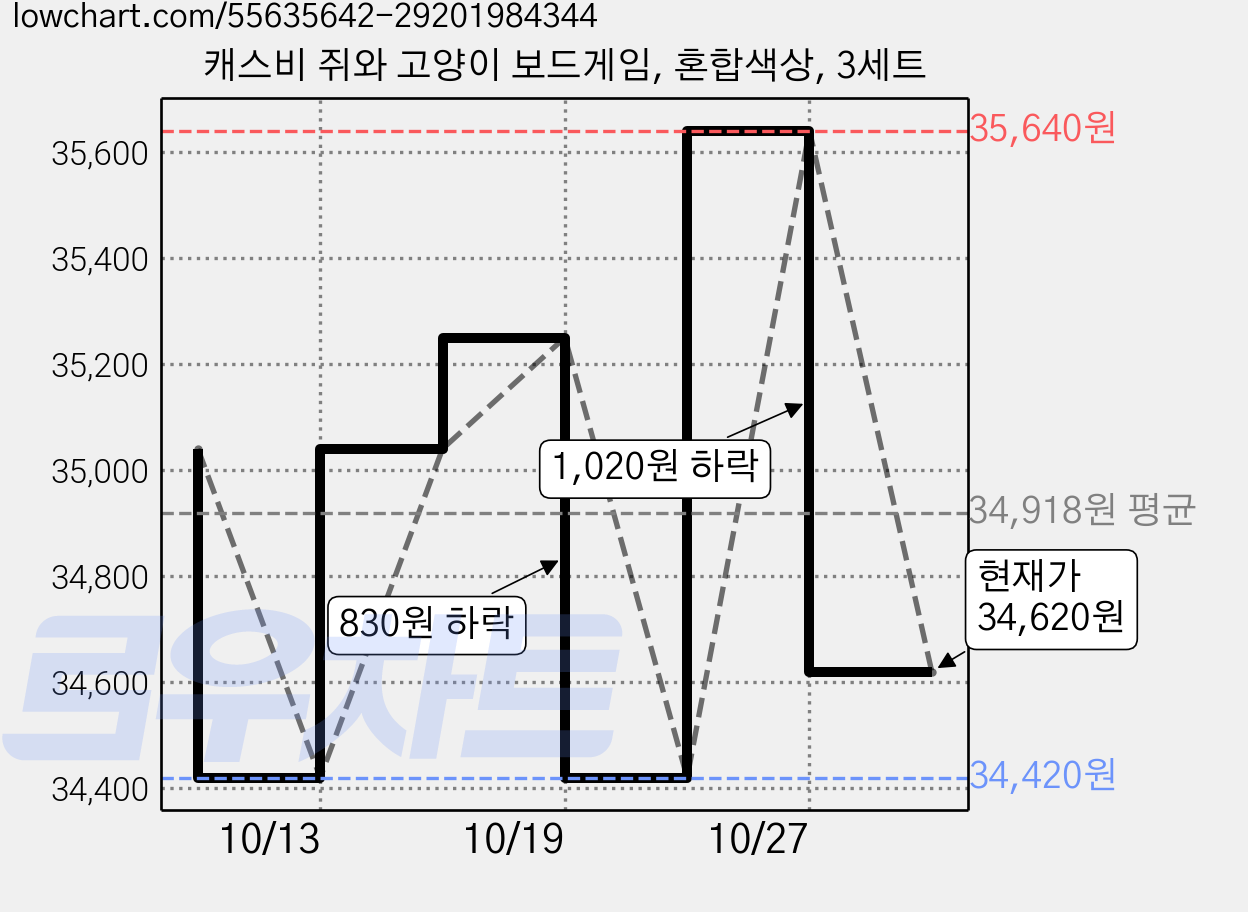캐스비 쥐와 고양이 보드게임, 혼합색상, 3세트 가격 변동 차트, 현재가 34,620원, 관측 최저가 34,420원
