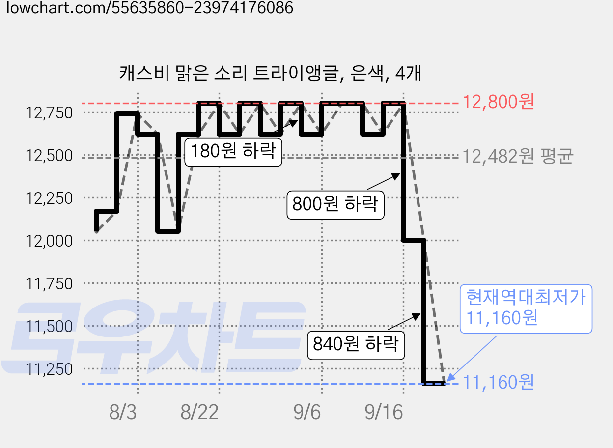 캐스비 맑은 소리 트라이앵글, 은색, 4개 가격 변동 차트, 현재가 11,160원, 역대최저가