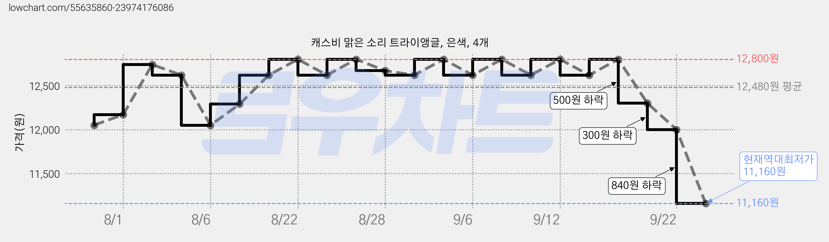캐스비 맑은 소리 트라이앵글, 은색, 4개 가격 변동 차트, 현재가 11,160원, 역대최저가