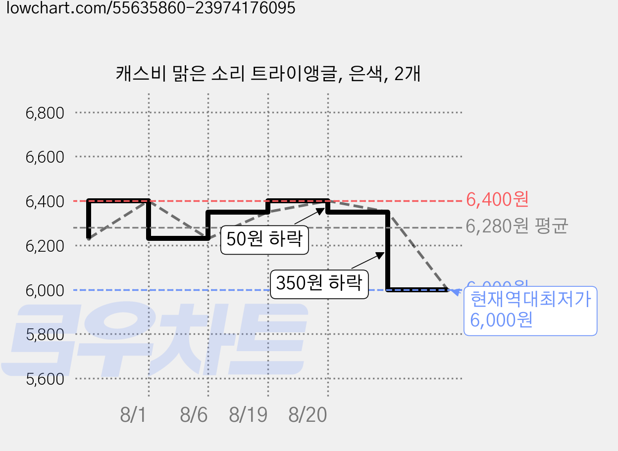 캐스비 맑은 소리 트라이앵글, 은색, 2개 가격 변동 차트, 현재가 6,000원, 역대최저가