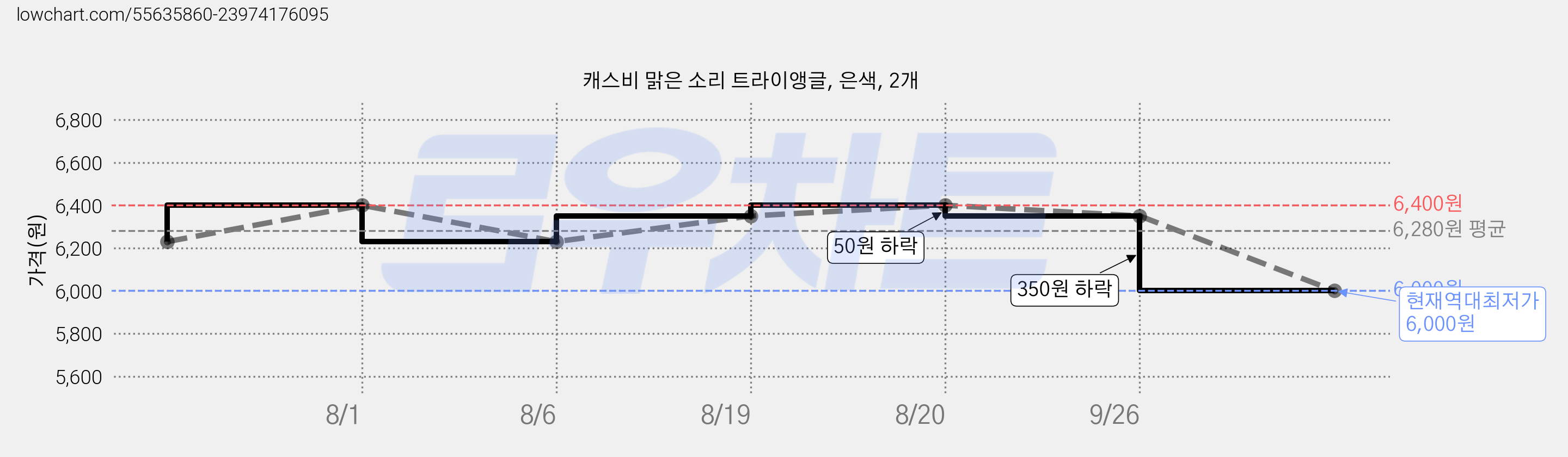 캐스비 맑은 소리 트라이앵글, 은색, 2개 가격 변동 차트, 현재가 6,000원, 역대최저가