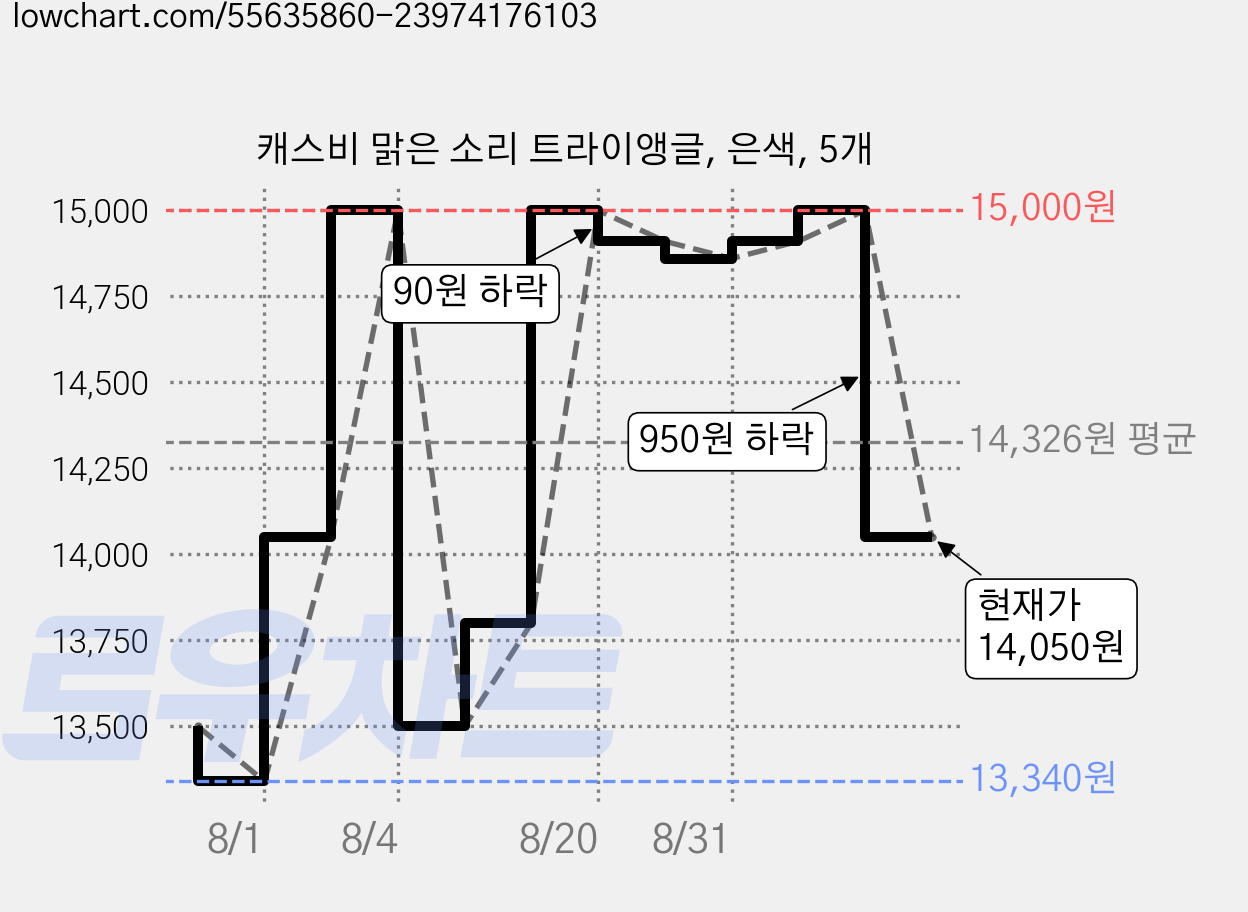 캐스비 맑은 소리 트라이앵글, 은색, 5개 가격 변동 차트, 현재가 14,050원, 관측 최저가 13,340원