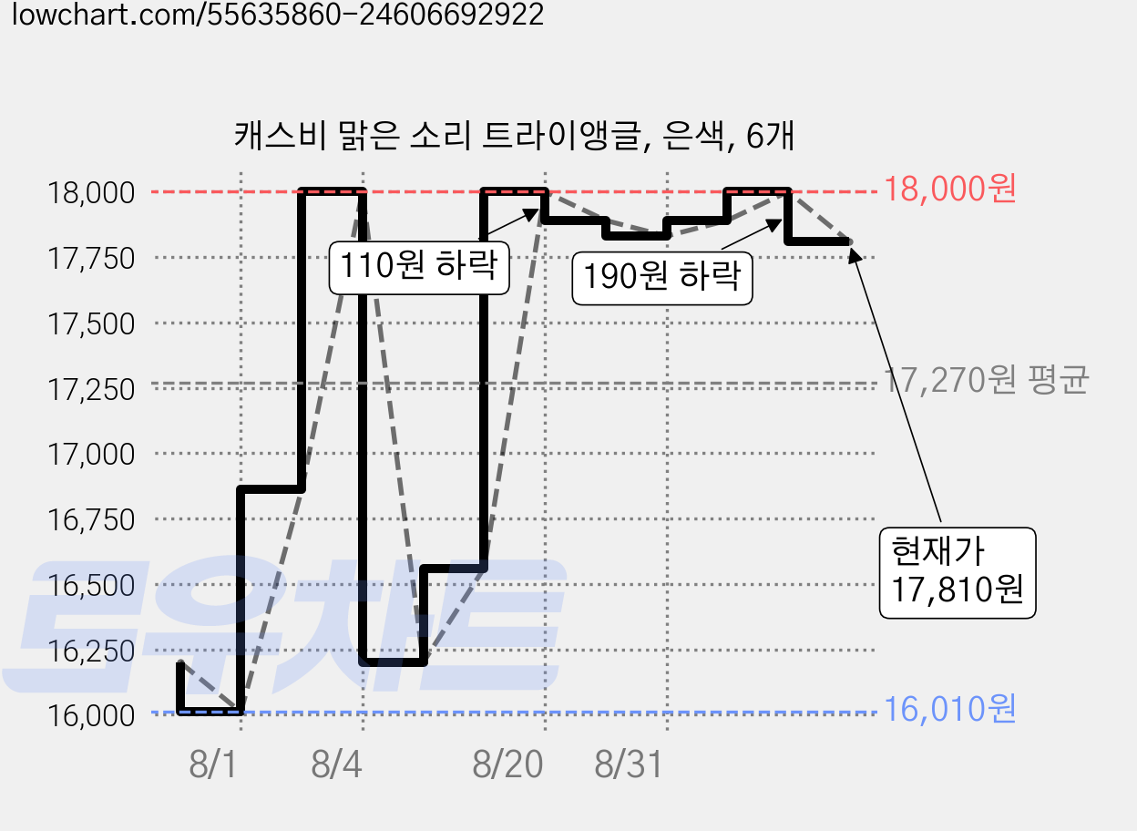 캐스비 맑은 소리 트라이앵글, 은색, 6개 가격 변동 차트, 현재가 17,810원, 관측 최저가 16,010원