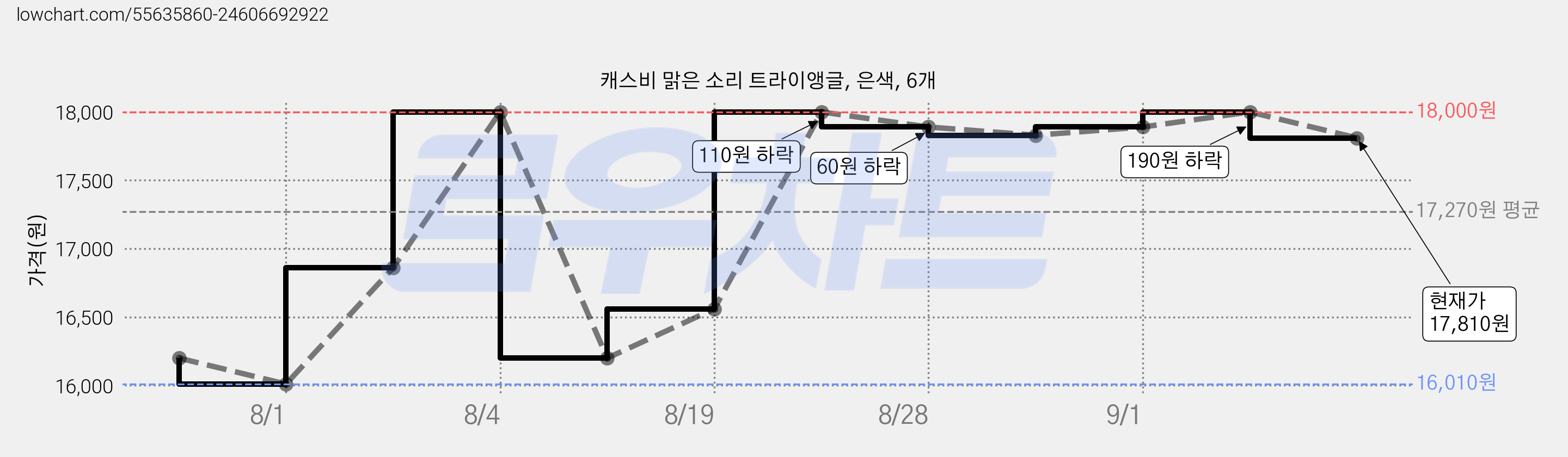 캐스비 맑은 소리 트라이앵글, 은색, 6개 가격 변동 차트, 현재가 17,810원, 관측 최저가 16,010원