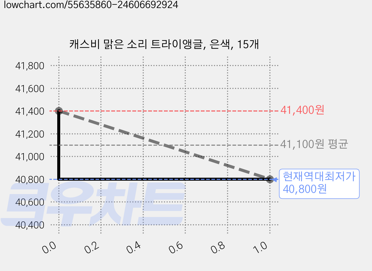 캐스비 맑은 소리 트라이앵글, 은색, 15개 가격 변동 차트, 현재가 40,800원, 역대최저가