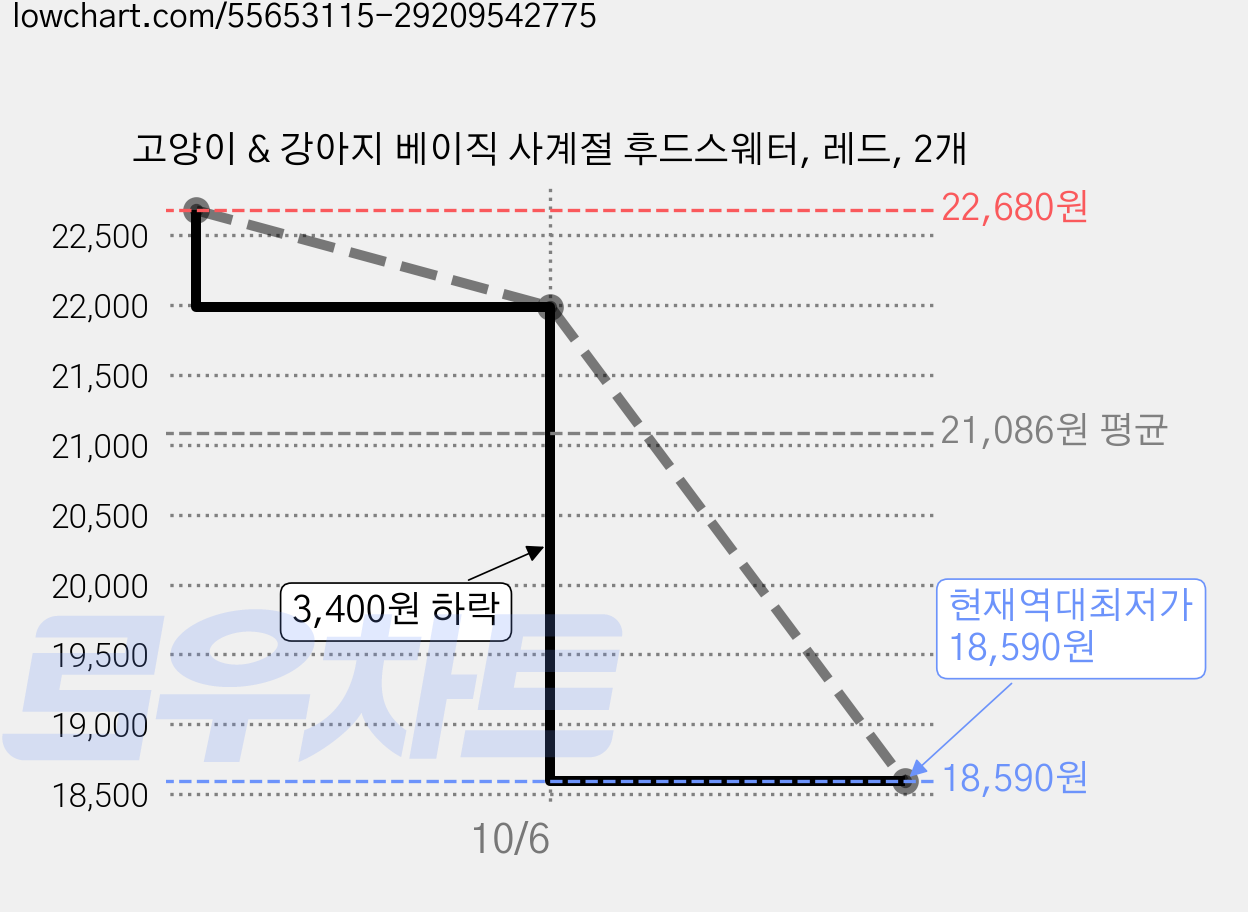 고양이 & 강아지 베이직 사계절 후드스웨터, 레드, 2개 가격 변동 차트, 현재가 18,590원, 역대최저가