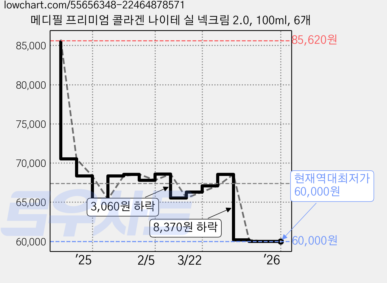 메디필 프리미엄 콜라겐 나이테 실 넥크림 2.0, 100ml, 6개 가격 변동 차트, 현재가 60,000원, 역대최저가