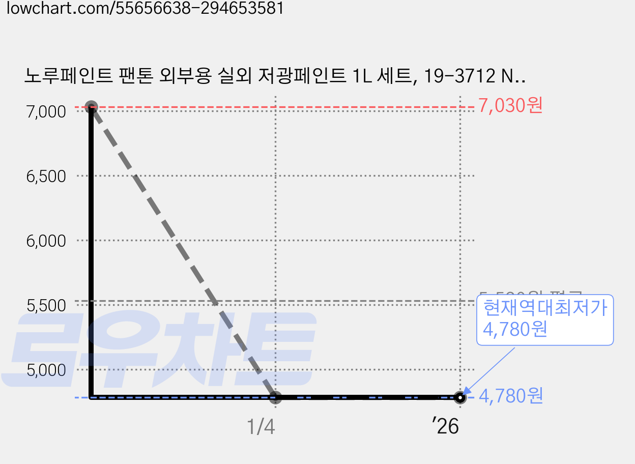 노루페인트 팬톤 외부용 실외 저광페인트 1L 세트, 19-3712 Nightshade, 1000ml, 1개 가격 변동 차트, 현재가 4,780원, 역대최저가
