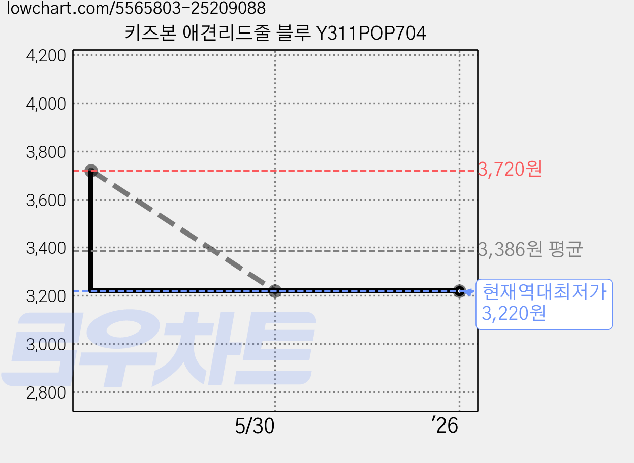 키즈본 애견리드줄 블루 Y311POP704 가격 변동 차트, 현재가 3,220원, 역대최저가