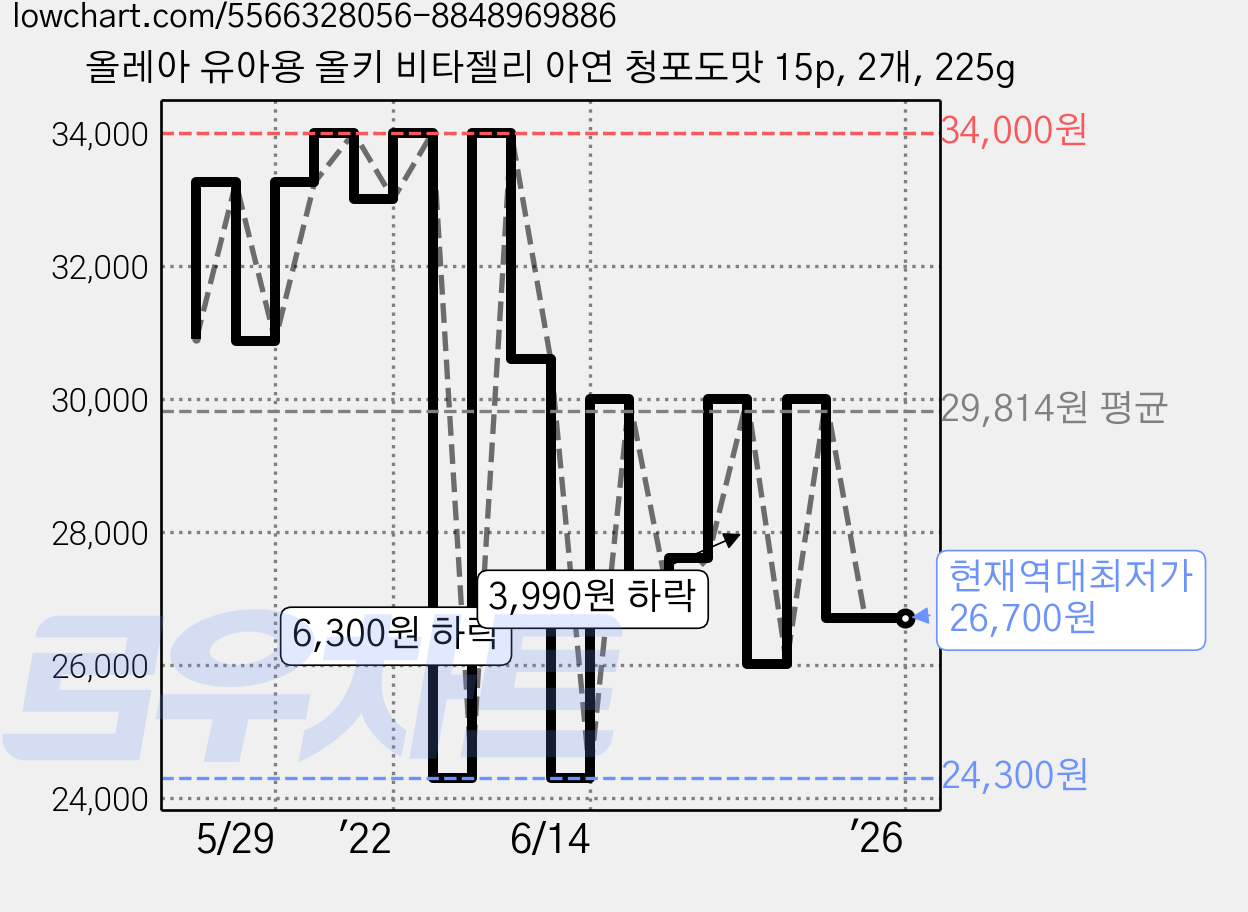 올레아 유아용 올키 비타젤리 아연 청포도맛 15p, 2개, 225g 가격 변동 차트, 현재가 26,700원, 역대최저가