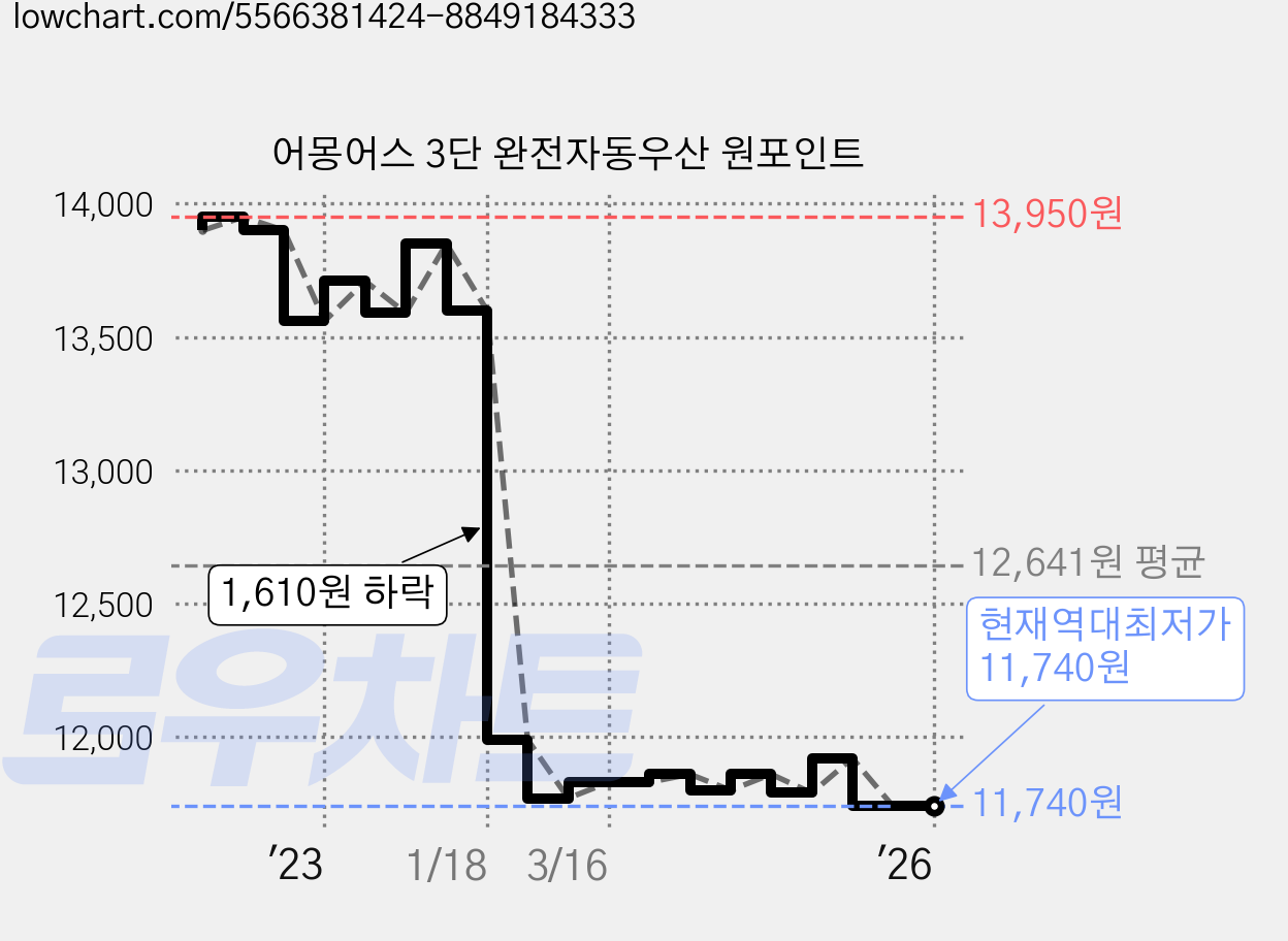 어몽어스 3단 완전자동우산 원포인트 가격 변동 차트, 현재가 11,740원, 역대최저가