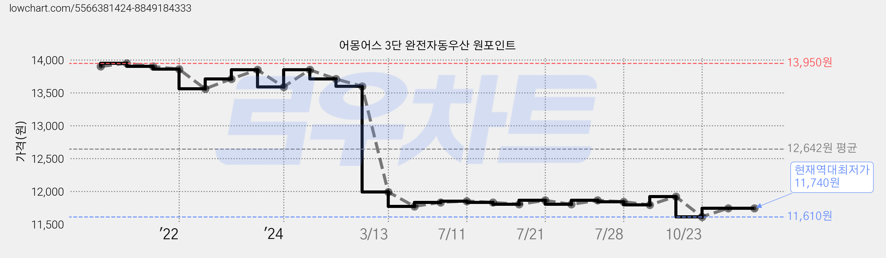 어몽어스 3단 완전자동우산 원포인트 가격 변동 차트, 현재가 11,740원, 역대최저가