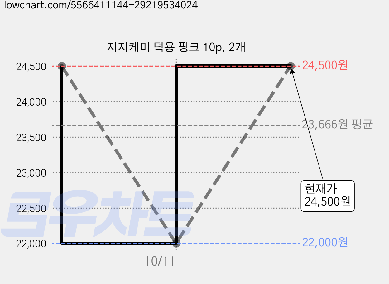 지지케미 덕용 핑크 10p, 2개 가격 변동 차트, 현재가 24,500원, 관측 최저가 22,000원