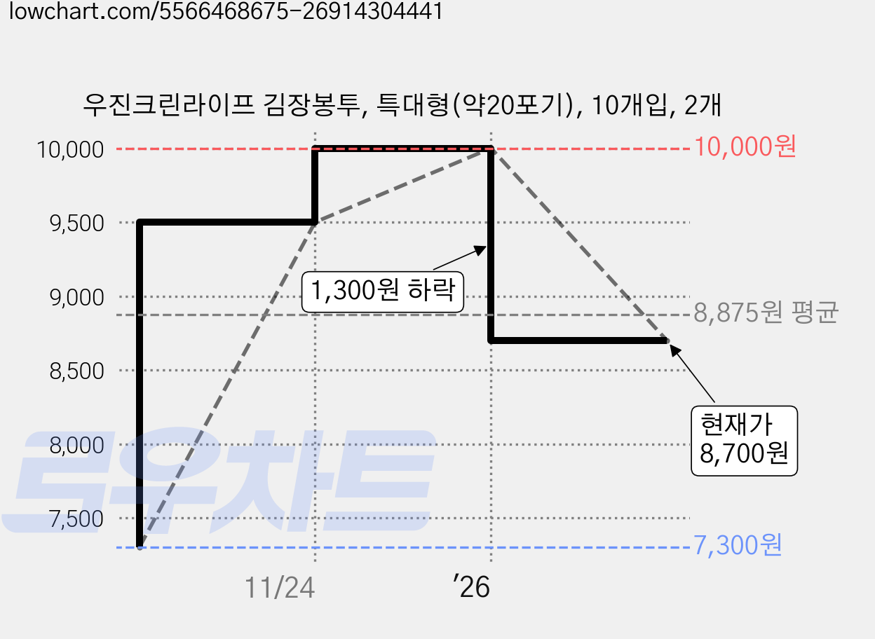우진크린라이프 김장봉투, 특대형(약20포기), 10개입, 2개 가격 변동 차트, 현재가 8,700원, 관측 최저가 7,300원