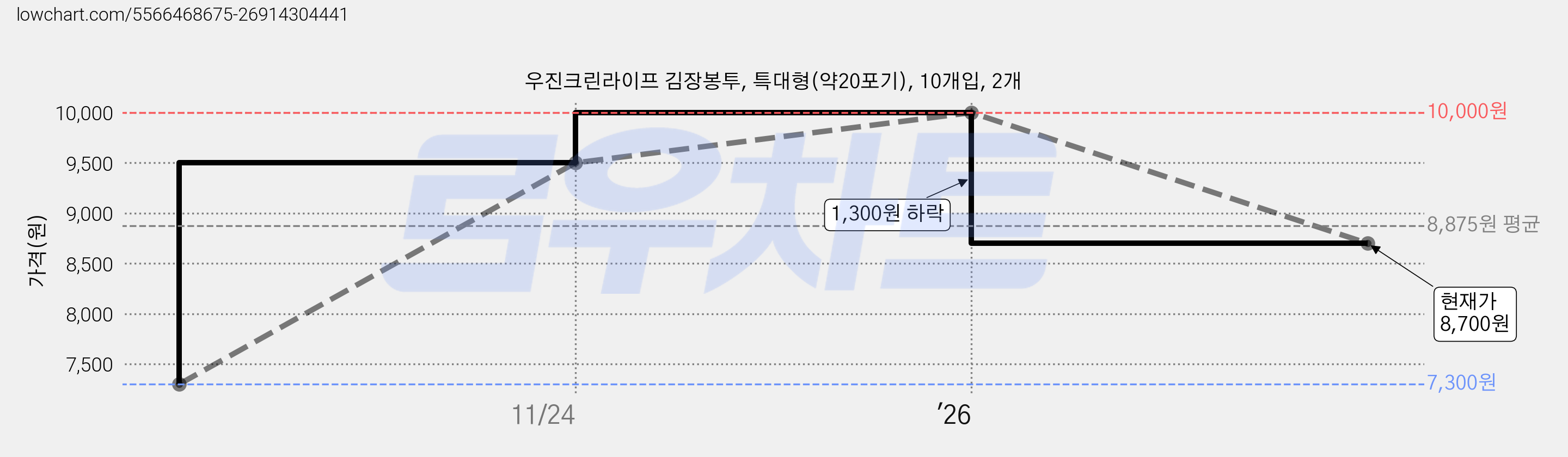 우진크린라이프 김장봉투, 특대형(약20포기), 10개입, 2개 가격 변동 차트, 현재가 8,700원, 관측 최저가 7,300원