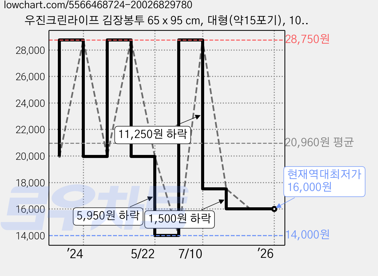 우진크린라이프 김장봉투 65 x 95 cm, 대형(약15포기), 10개입, 5개 가격 변동 차트, 현재가 16,000원, 역대최저가