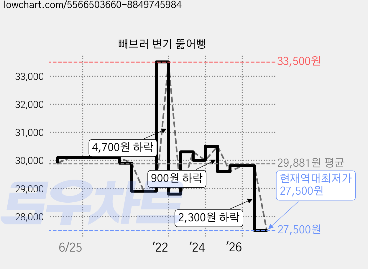 빼브러 변기 뚫어뻥 가격 변동 차트, 현재가 27,500원, 역대최저가