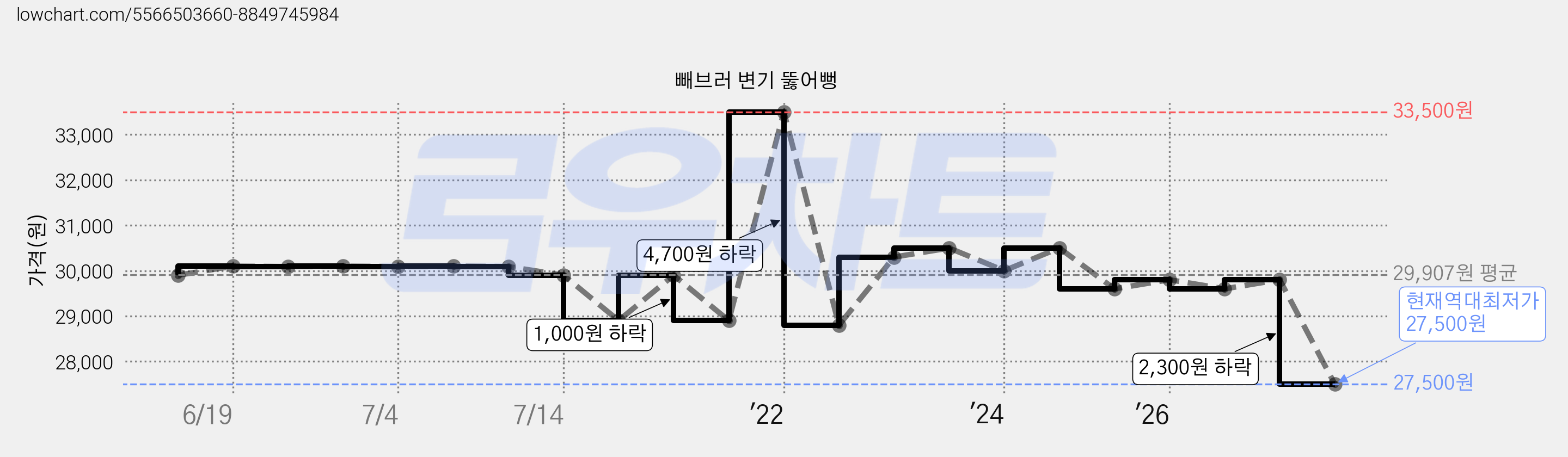 빼브러 변기 뚫어뻥 가격 변동 차트, 현재가 27,500원, 역대최저가