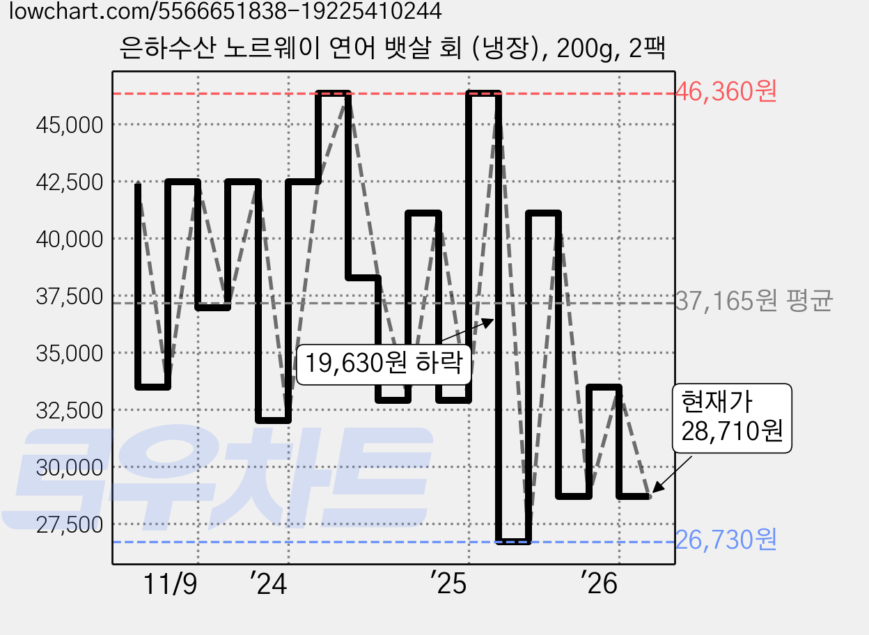 은하수산 노르웨이 연어 뱃살 회 (냉장), 200g, 2팩 가격 변동 차트, 현재가 28,710원, 관측 최저가 26,730원