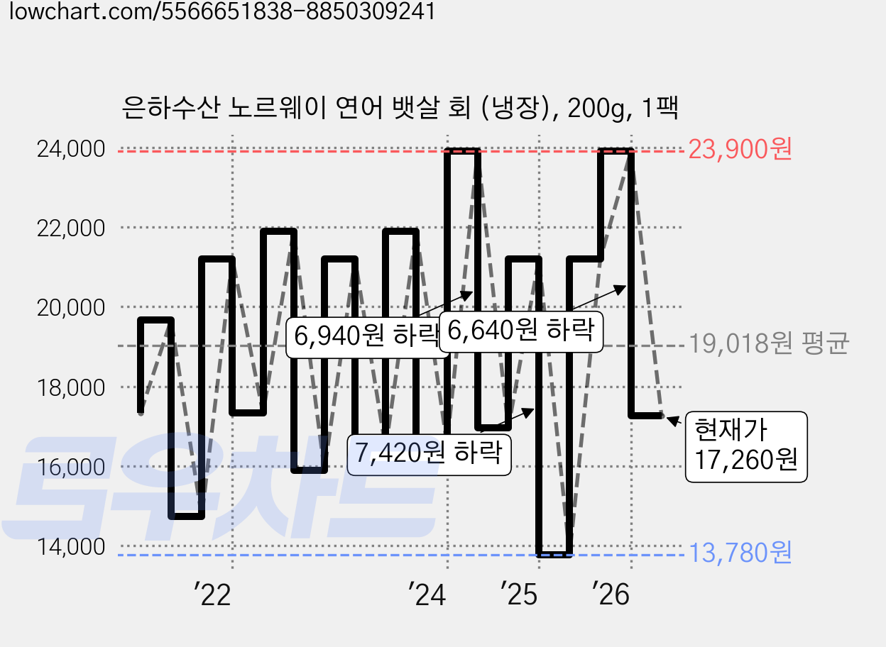 은하수산 노르웨이 연어 뱃살 회 (냉장), 200g, 1팩 가격 변동 차트, 현재가 14,800원, 관측 최저가 13,780원
