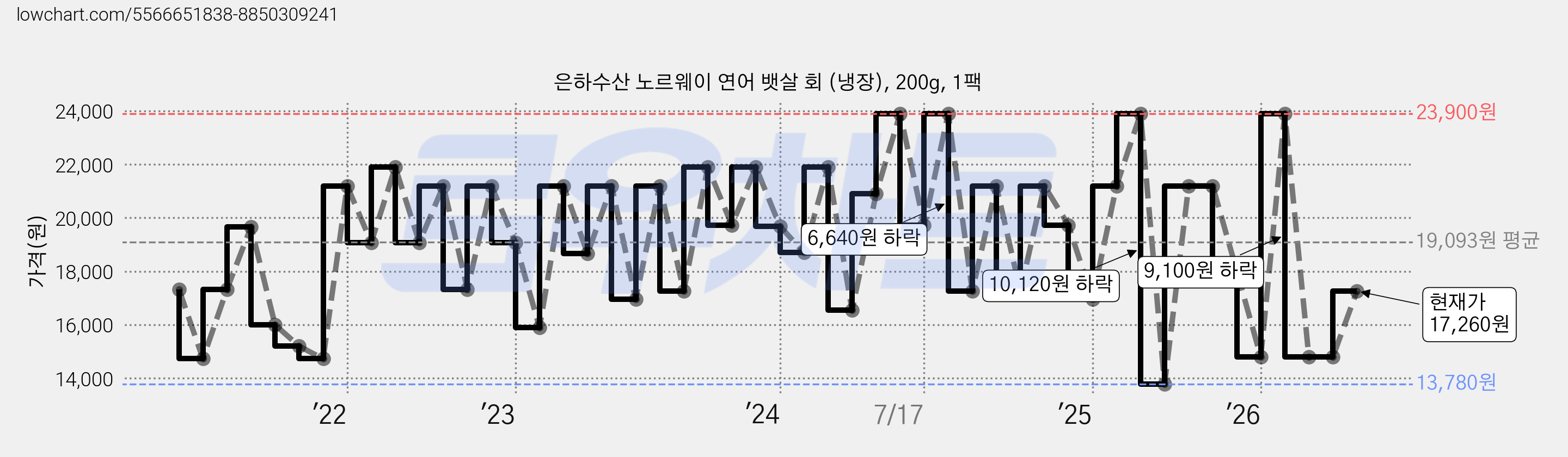 은하수산 노르웨이 연어 뱃살 회 (냉장), 200g, 1팩 가격 변동 차트, 현재가 14,800원, 관측 최저가 13,780원