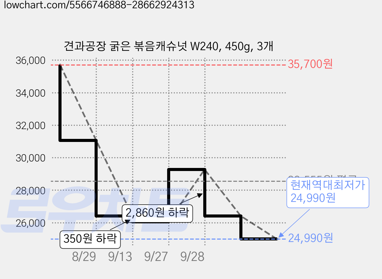 견과공장 굵은 볶음캐슈넛 W240, 450g, 3개 가격 변동 차트, 현재가 24,990원, 역대최저가