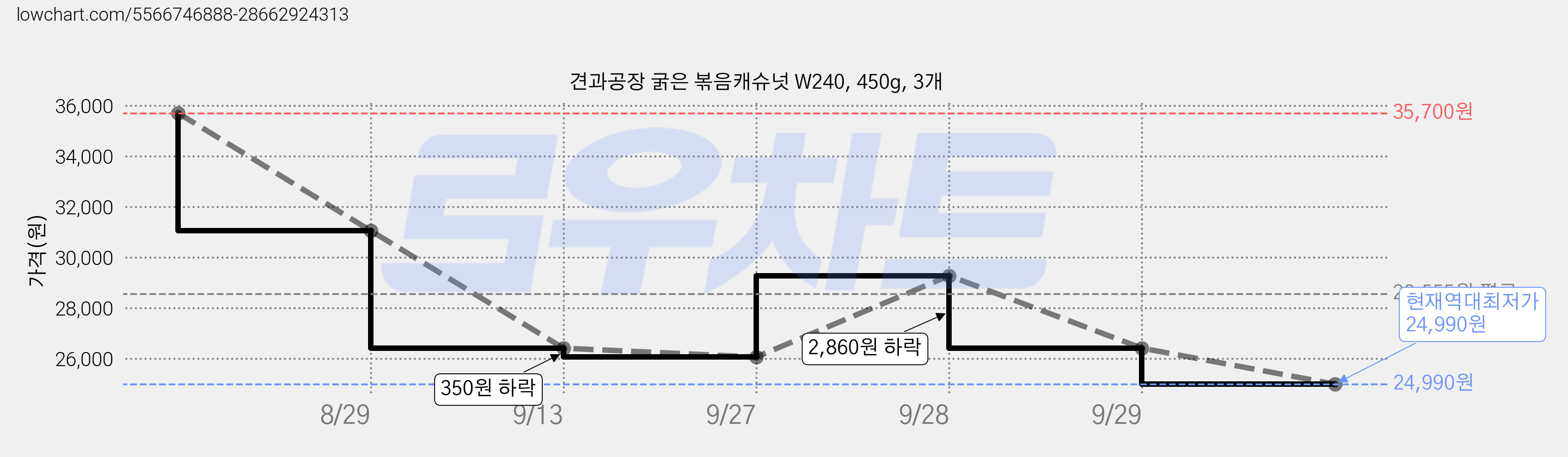 견과공장 굵은 볶음캐슈넛 W240, 450g, 3개 가격 변동 차트, 현재가 24,990원, 역대최저가