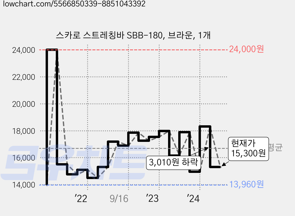 스카로 스트레칭바 SBB-180, 브라운, 1개 가격 변동 차트, 현재가 15,300원, 관측 최저가 13,960원