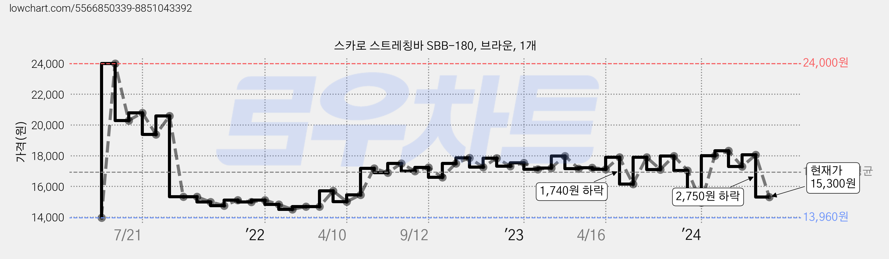 스카로 스트레칭바 SBB-180, 브라운, 1개 가격 변동 차트, 현재가 15,300원, 관측 최저가 13,960원