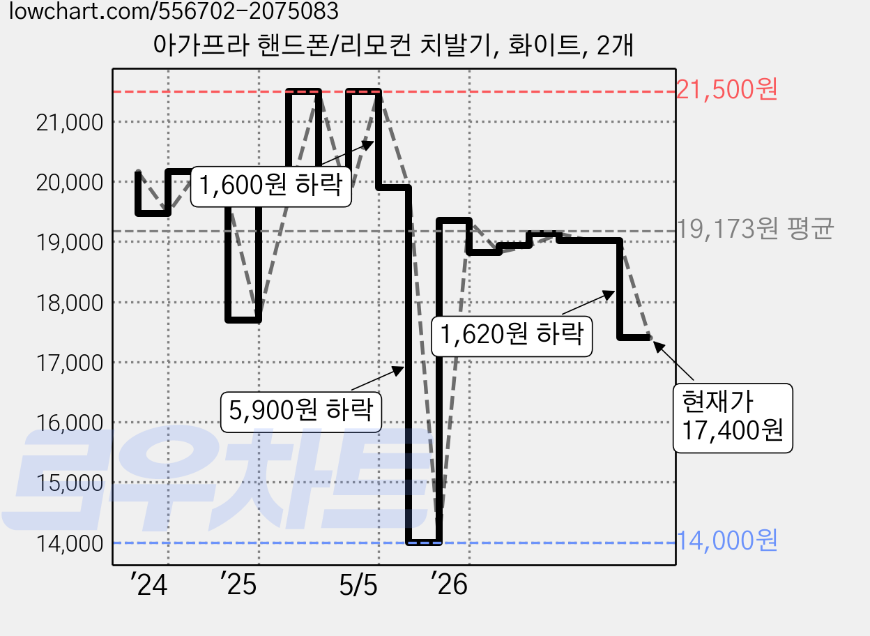 아가프라 핸드폰/리모컨 치발기, 화이트, 2개 가격 변동 차트, 현재가 17,400원, 관측 최저가 14,000원
