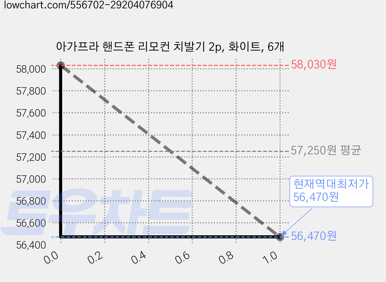 아가프라 핸드폰 리모컨 치발기 2p, 화이트, 6개 가격 변동 차트, 현재가 56,470원, 역대최저가