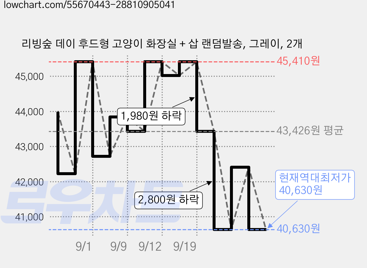 리빙숲 데이 후드형 고양이 화장실 + 삽 랜덤발송, 그레이, 2개 가격 변동 차트, 현재가 40,630원, 역대최저가