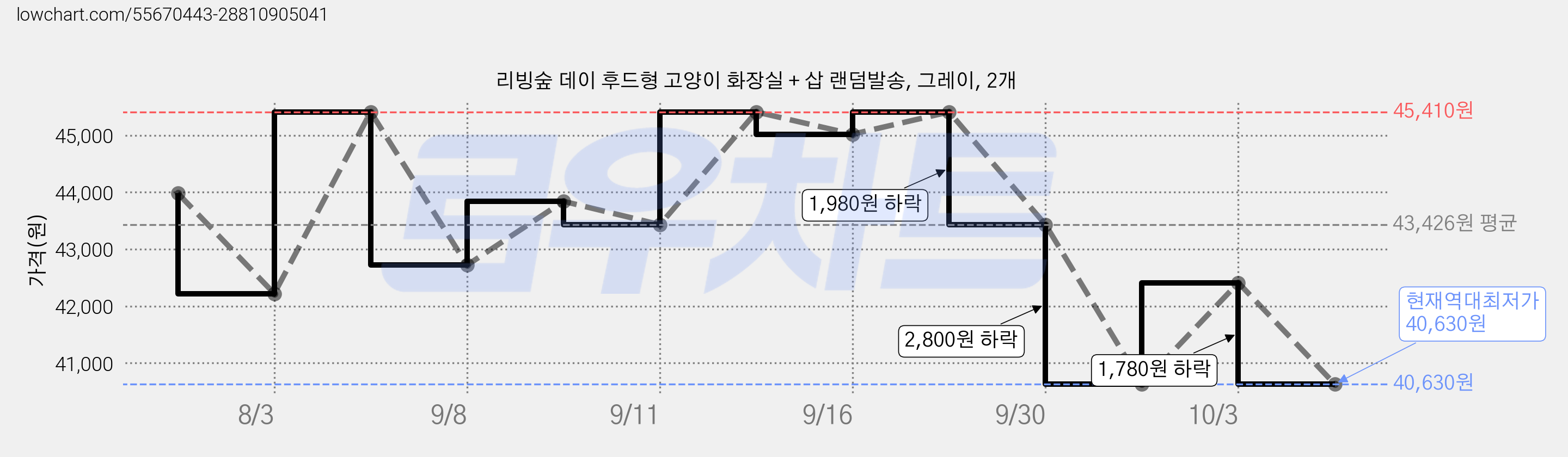 리빙숲 데이 후드형 고양이 화장실 + 삽 랜덤발송, 그레이, 2개 가격 변동 차트, 현재가 40,630원, 역대최저가