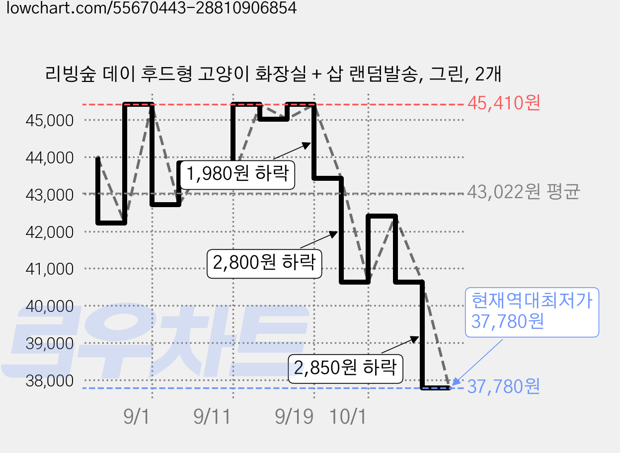 리빙숲 데이 후드형 고양이 화장실 + 삽 랜덤발송, 그린, 2개 가격 변동 차트, 현재가 37,780원, 역대최저가