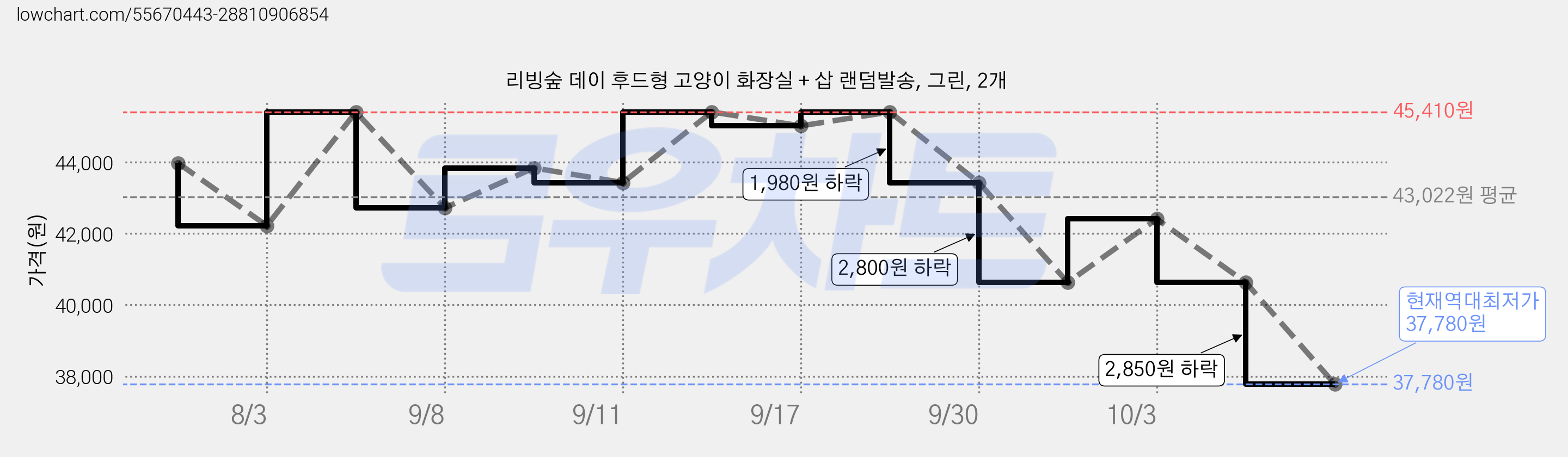 리빙숲 데이 후드형 고양이 화장실 + 삽 랜덤발송, 그린, 2개 가격 변동 차트, 현재가 37,780원, 역대최저가