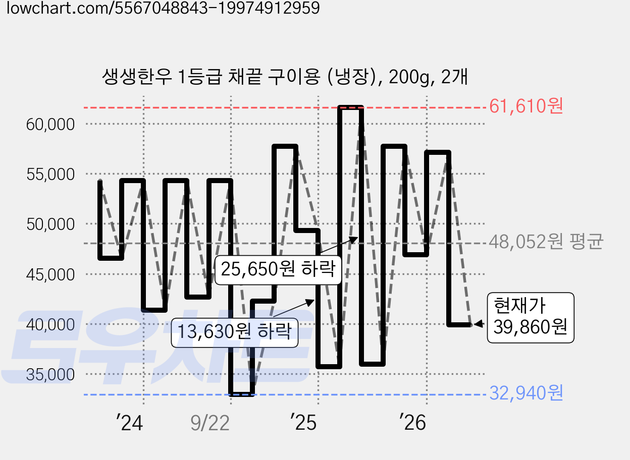 생생한우 1등급 채끝 구이용 (냉장), 200g, 2개 가격 변동 차트, 현재가 39,860원, 관측 최저가 32,940원