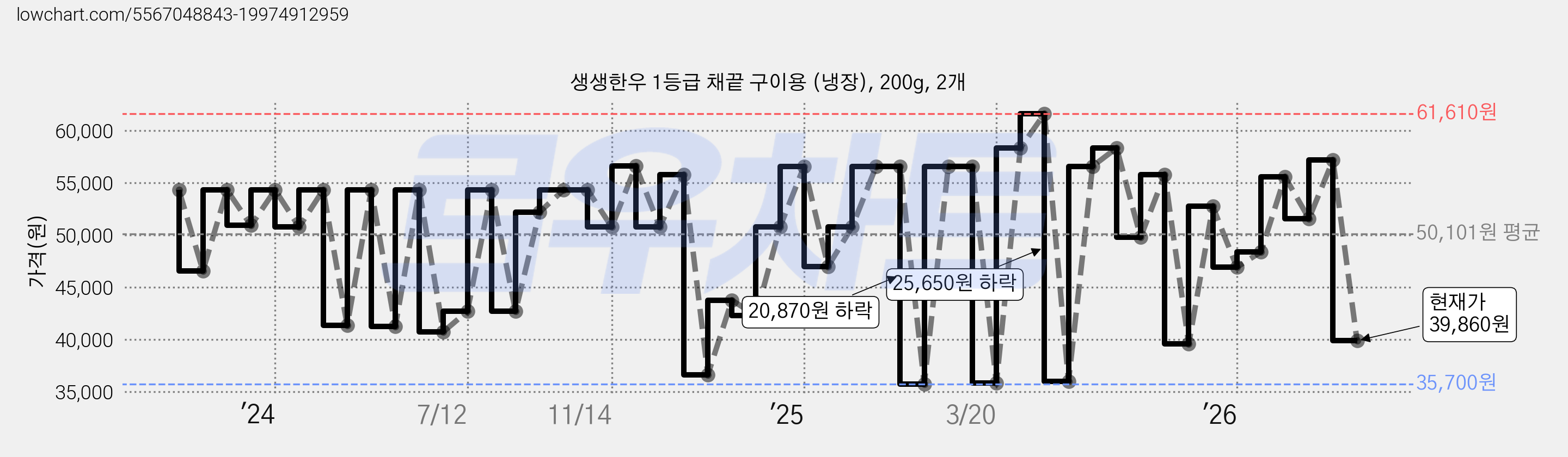생생한우 1등급 채끝 구이용 (냉장), 200g, 2개 가격 변동 차트, 현재가 39,860원, 관측 최저가 32,940원