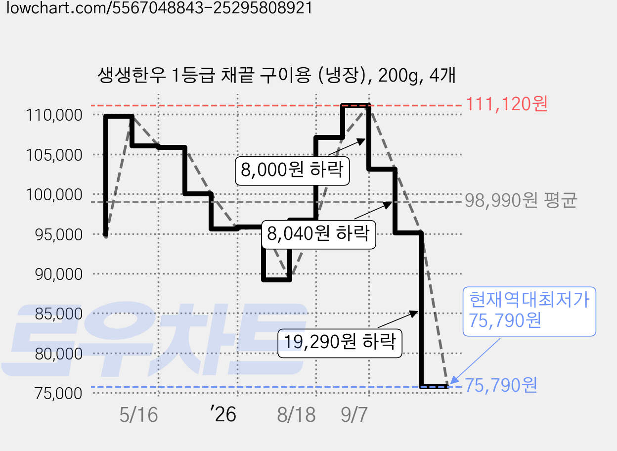 생생한우 1등급 채끝 구이용 (냉장), 200g, 4개 가격 변동 차트, 현재가 75,790원, 역대최저가